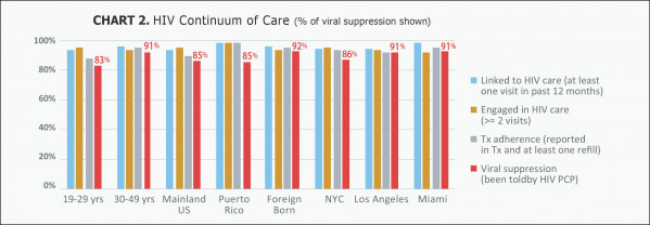 From A 3-City Study