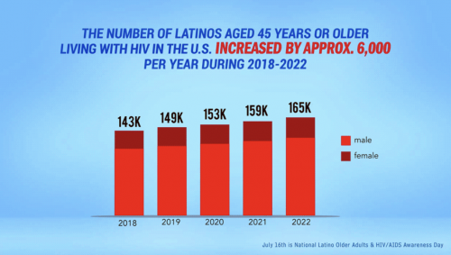 Latino Commission on AIDS aging elderly